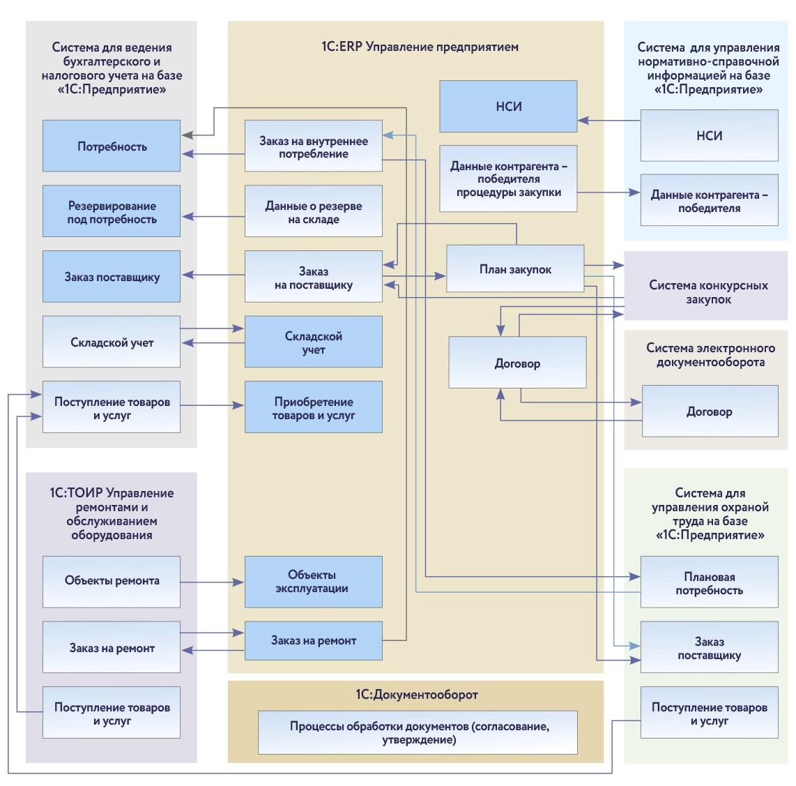 Полный документооборот